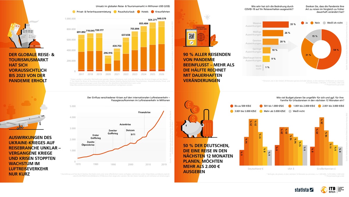 ITB Berlin: Der Tourismusbranche steht ein starker Sommer 2022 bevor, auch wenn Corona das Reiseverhalten nachhaltig verändert hat