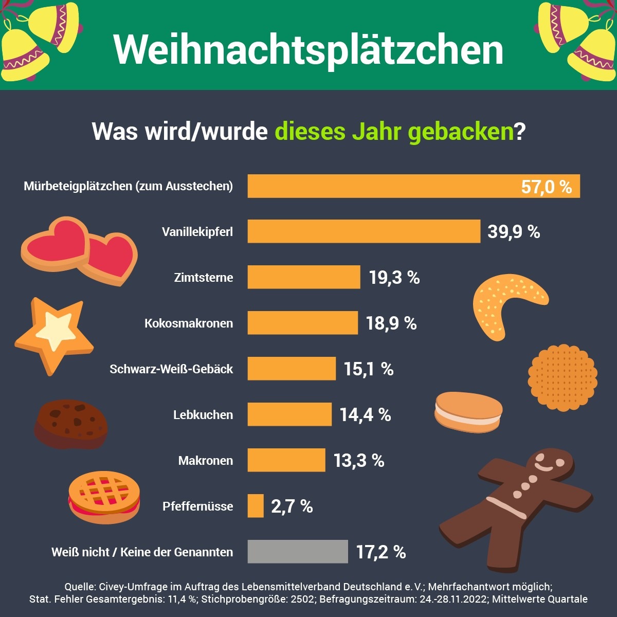 Vanillekipferl sind die beliebtesten Weihnachtsplätzchen