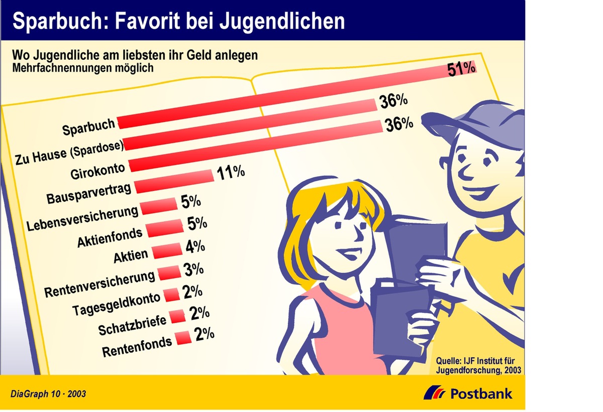 Sparbuch: Favorit bei Jugendlichen