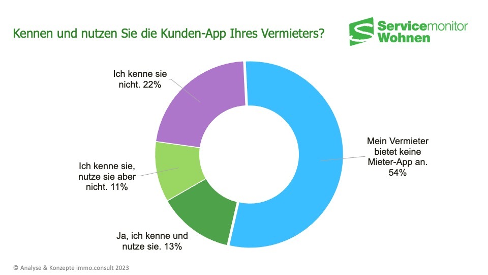 So werden Mieter-Apps in Deutschland genutzt