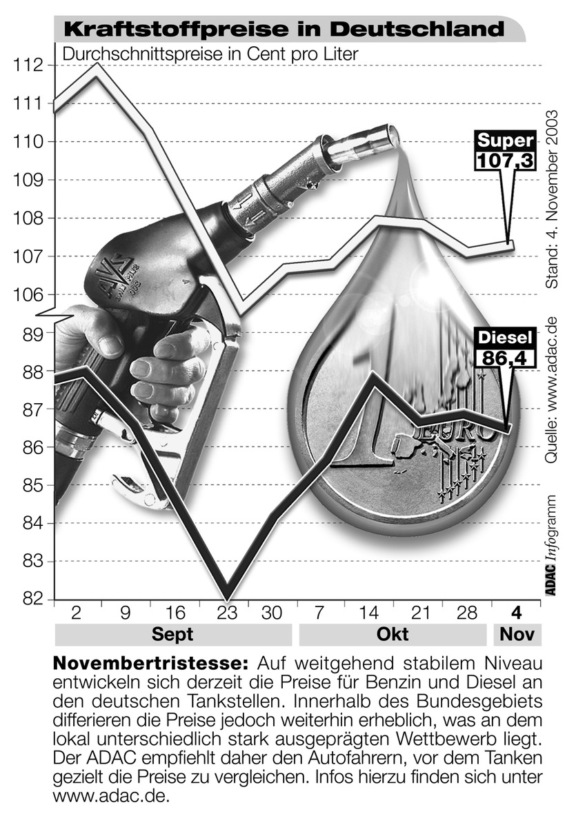 ADAC-Grafik: Aktuelle Kraftstoffpreise in Deutschland