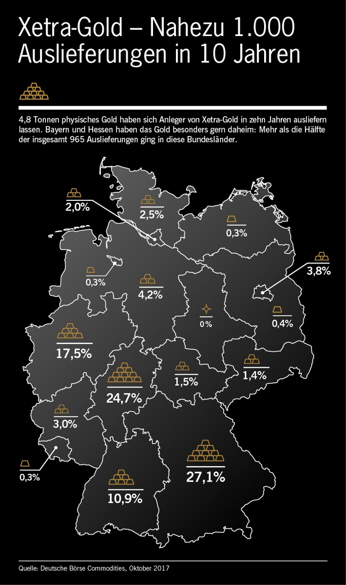 Xetra-Gold feiert 10. Geburtstag
