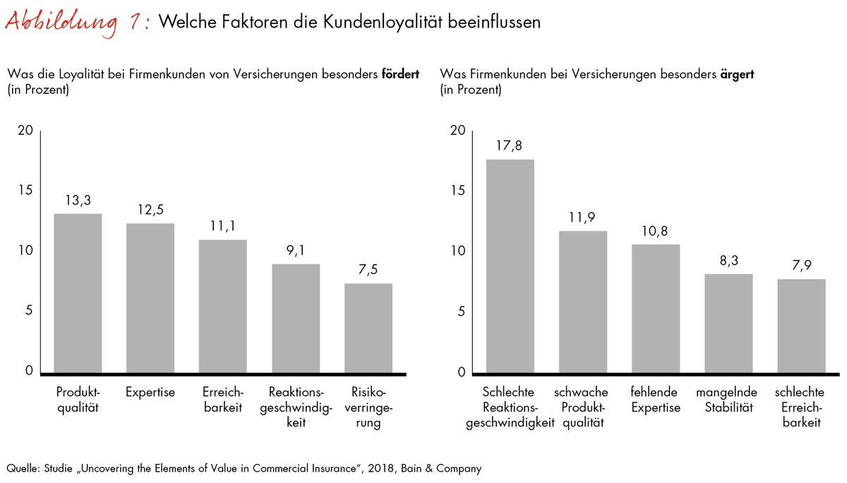 Bain-Studie zum Firmenkundengeschäft von Versicherern / Versicherungen verkennen die wahren Gründe für Kundenloyalität