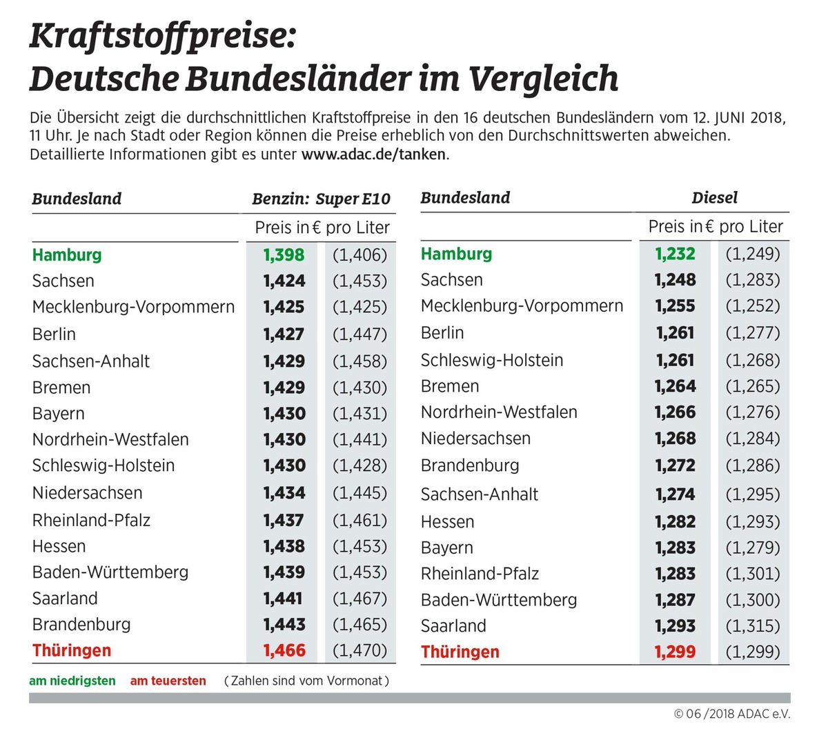 Enorme Preisunterschiede beim Tanken / Sachsen günstigstes deutsches Flächenland, Thüringen am teuersten