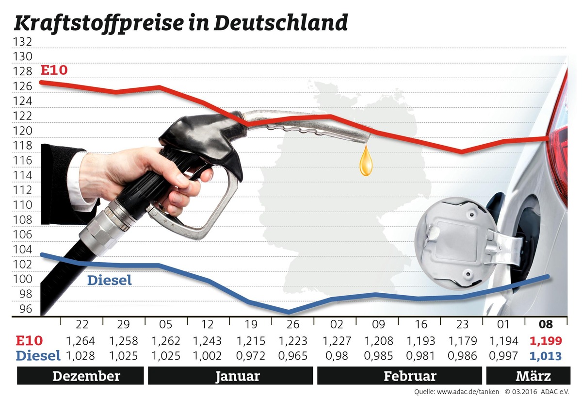 Diesel wieder teurer als ein Euro / Ölpreis auf 40 Dollar je Barrel gestiegen