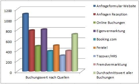 So werden Ihre Angebote gebucht statt gesucht: Sicher buchen statt sicher senden! - BILD