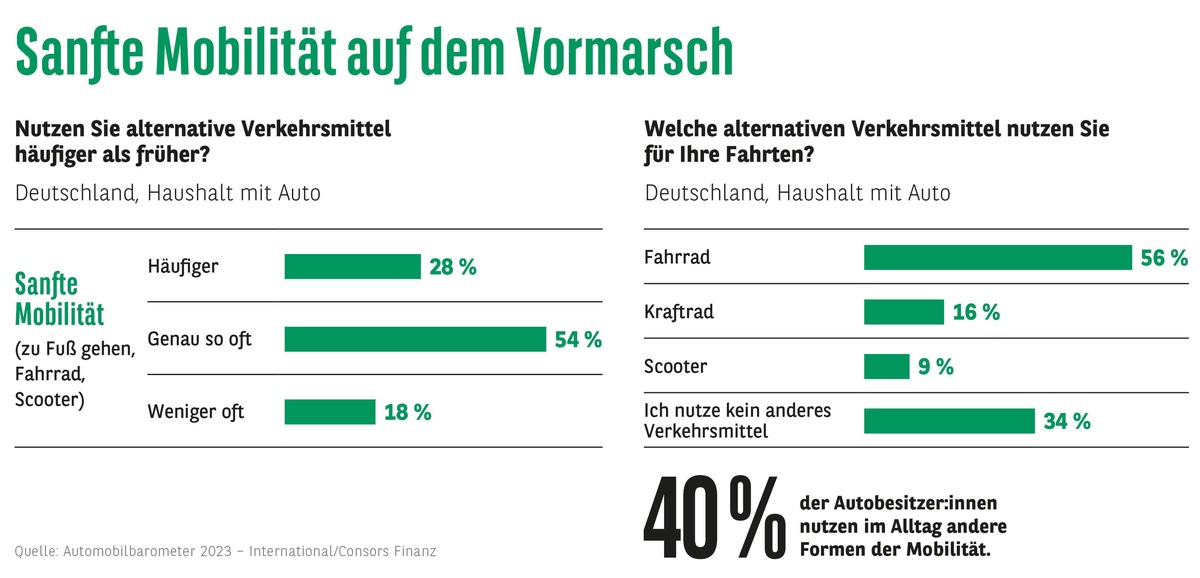 Consors Finanz Studie - Soft Mobility auf dem Vormarsch: Der Mobilitätsmix ändert sich