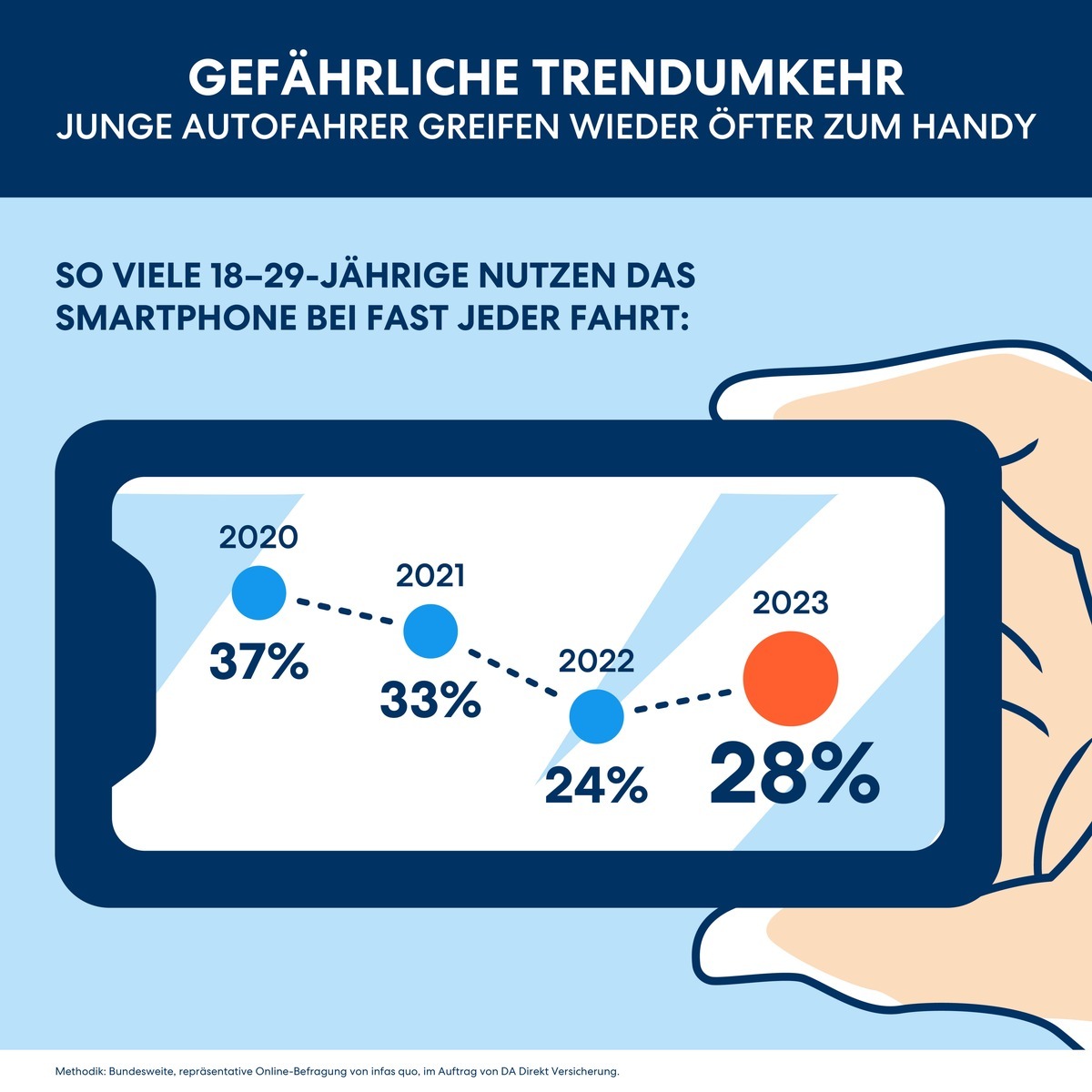 Gefährliche Trendwende! Junge Autofahrer wieder deutlich öfter am Handy