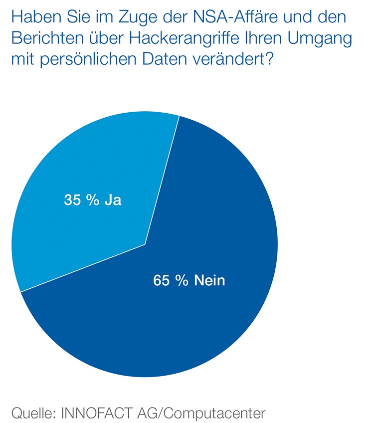 Studie zum Safer Internet Day: Reine Lippenbekenntnisse? / Befragte sorgen sich um Sicherheit persönlicher Daten, ändern ihr Verhalten aber nicht (FOTO)