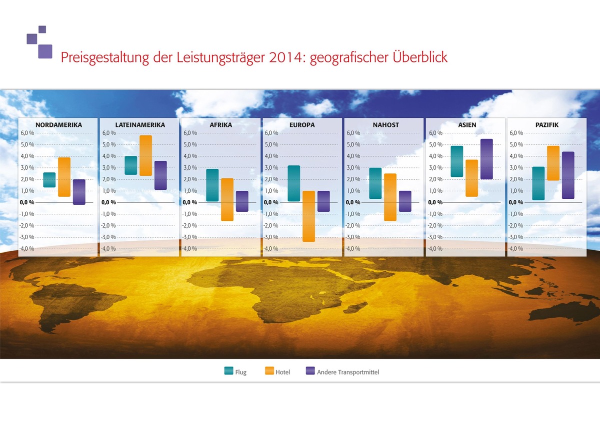 CWT-Prognose erwartet für 2014 weltweit moderaten Anstieg der Reisepreise (BILD)