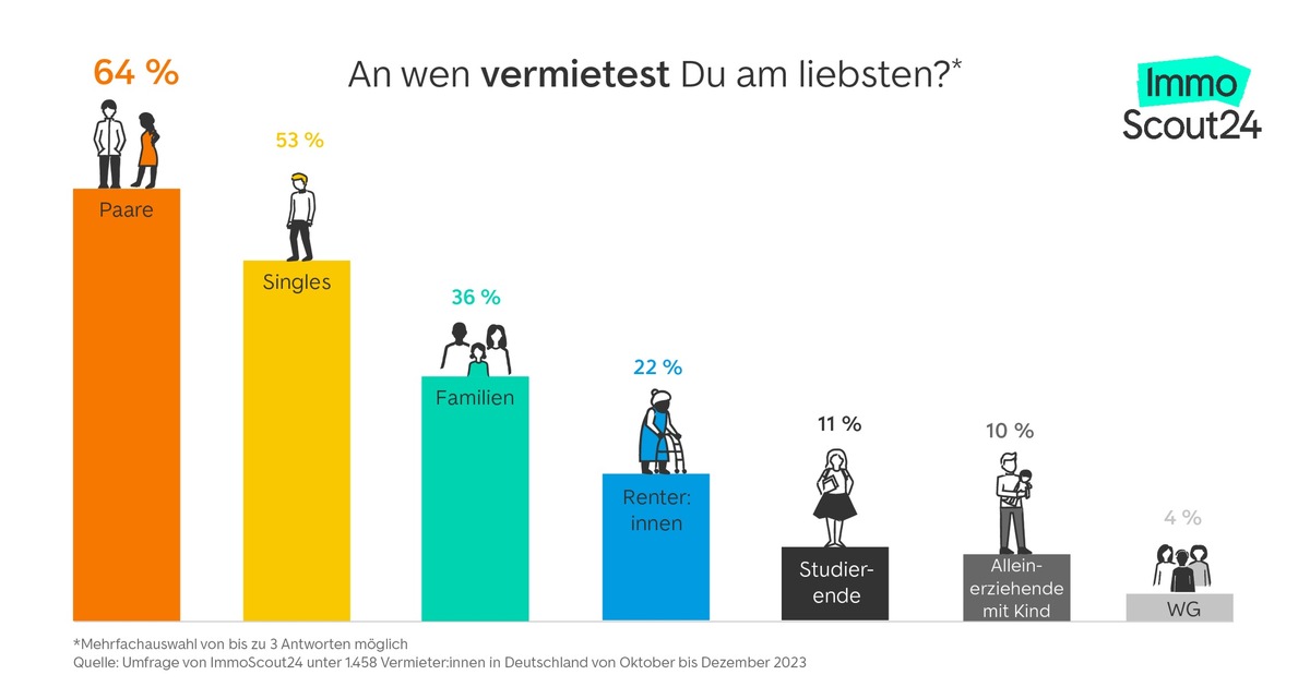 ImmoScout24 Umfrage: So vermietet Deutschland