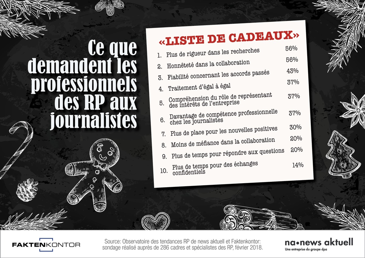 Ce que demandent les professionnels des RP aux journalistes