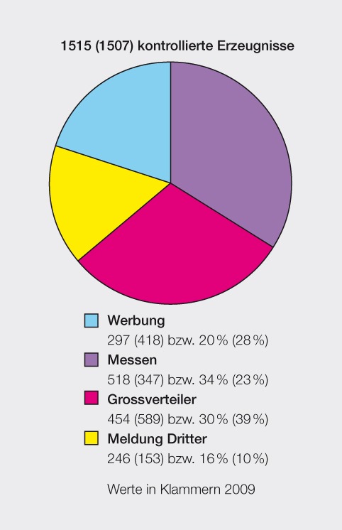 Bericht des Eidgenössischen Starkstrominspektorates ESTI zur Marktüberwachung 2010: 14 Prozent der elektrotechnischen Erzeugnisse mit Mängeln