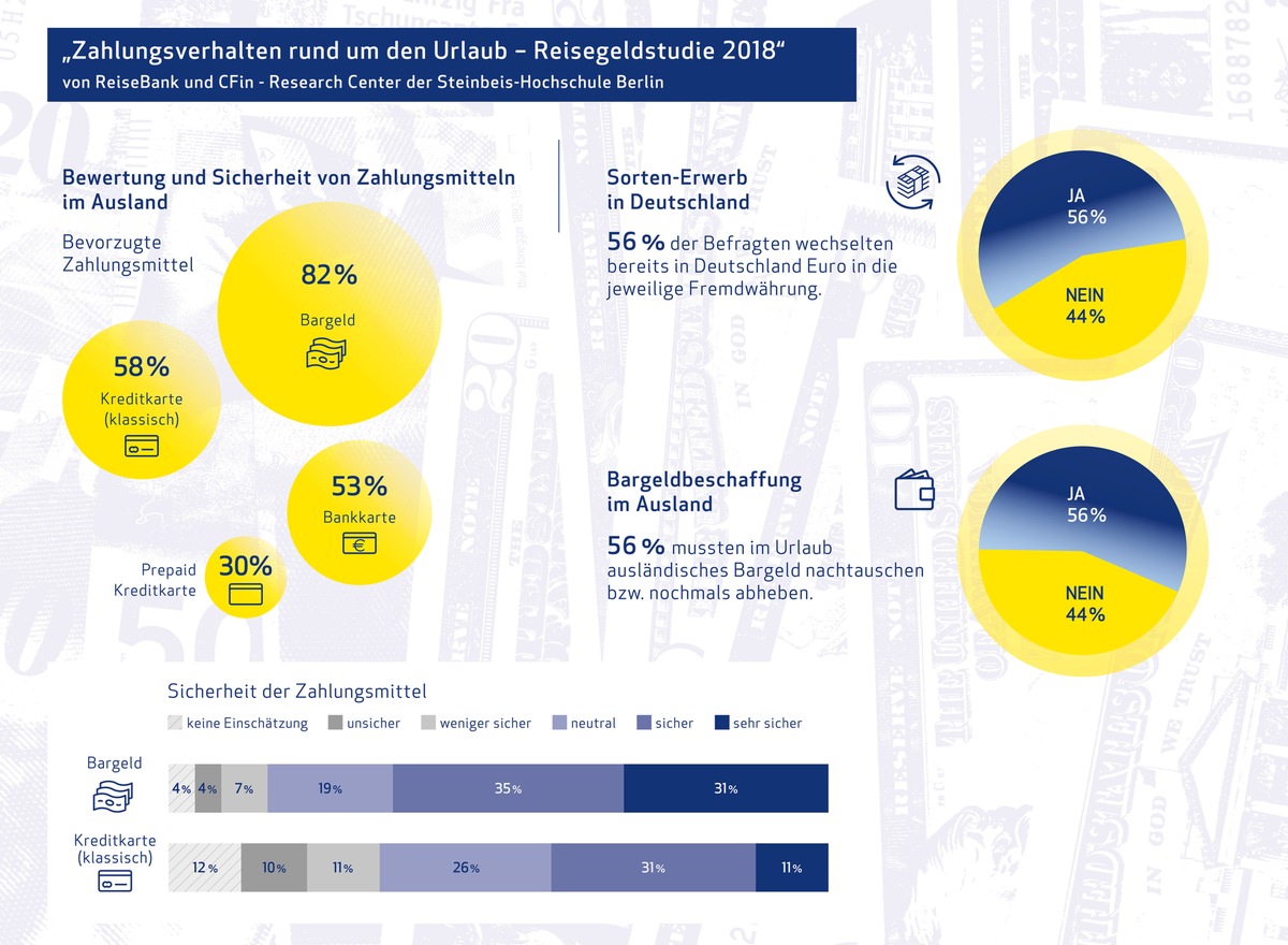 Reisegeld-Studie zeigt: Deutsche präferieren auch im Urlaub das Bargeld, reisen aber &quot;Sorten-unterversorgt&quot; ins Ausland