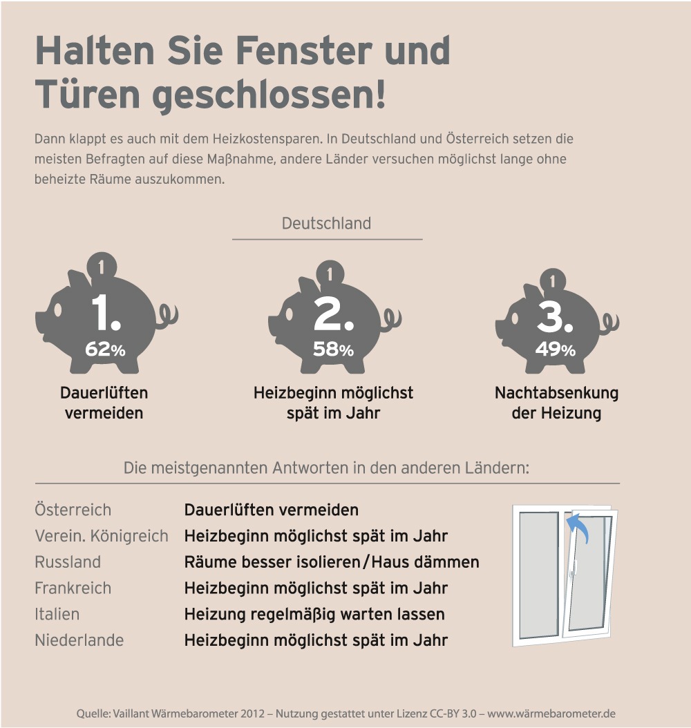 Internationale Studie von Vaillant: So spart Europa Heizkosten (BILD)