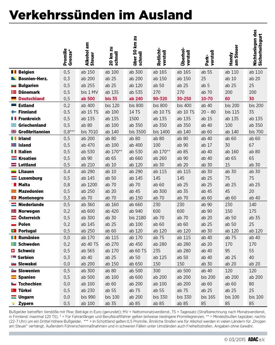 Das kosten Verkehrssünden im Ausland