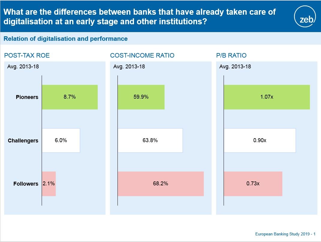 European Banking Study 2019: Profitability remains key issue for European banks-systematic digitalization as a success factor within growing competition