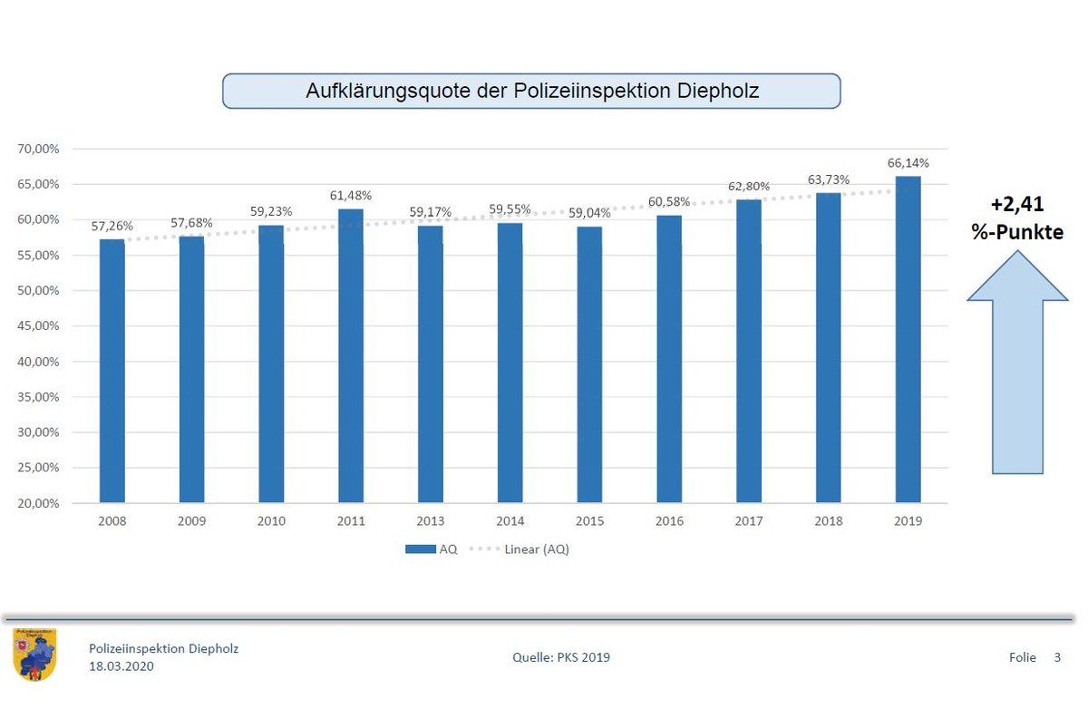 POL-DH: --- Pressemitteilung zur Kriminalitätsstatistik 2019 der Polizeiinspektion Diepholz ---