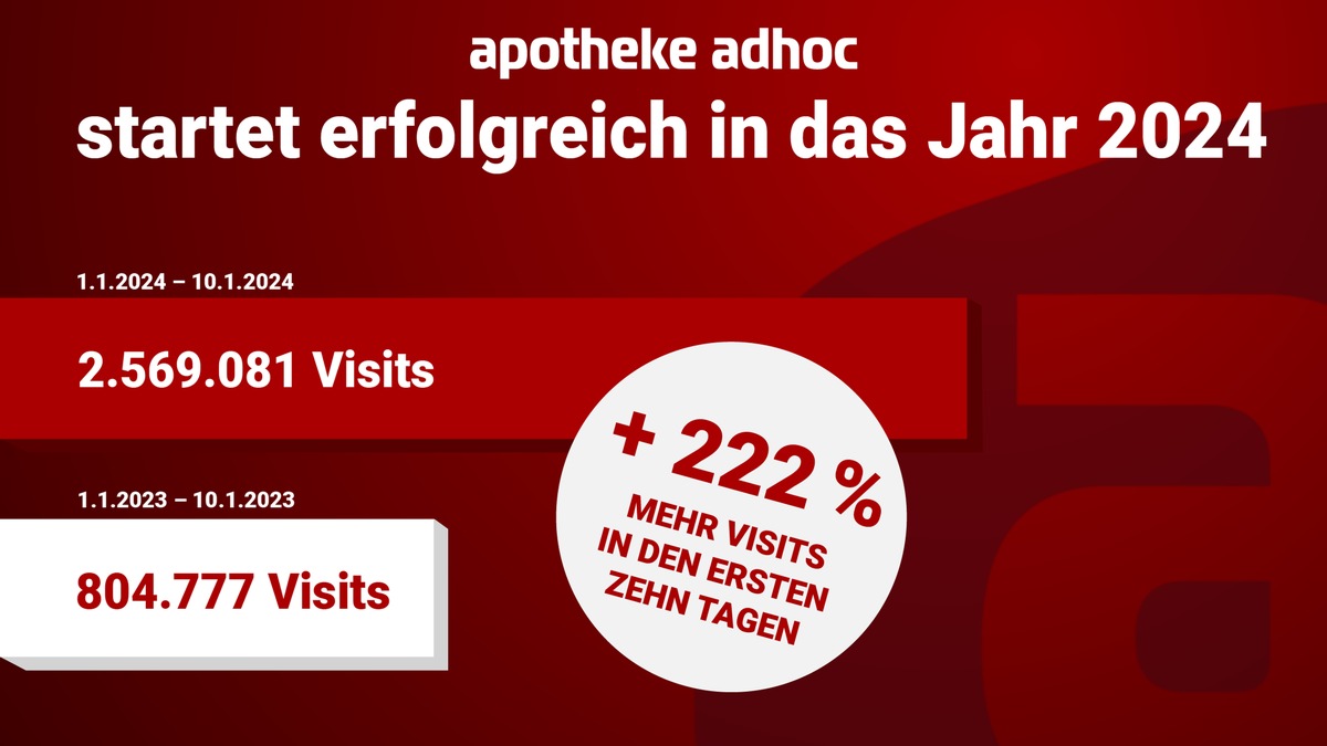 Jahresstart 2024: APOTHEKE ADHOC verzeichnet 2,5 Millionen Visits in nur zehn Tagen