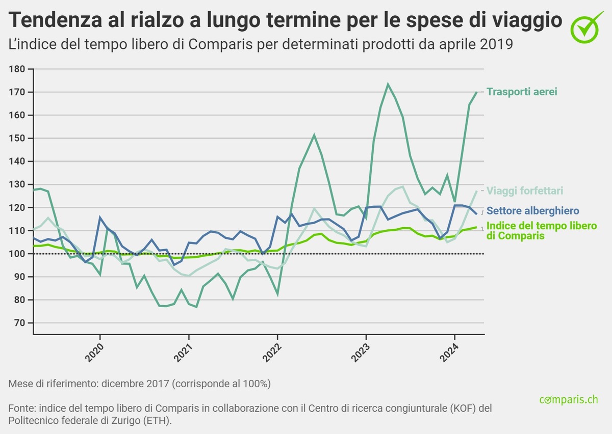 Comunicato stampa: Primo indice dei prezzi del tempo libero: viaggiare costa molto di più rispetto a prima della pandemia