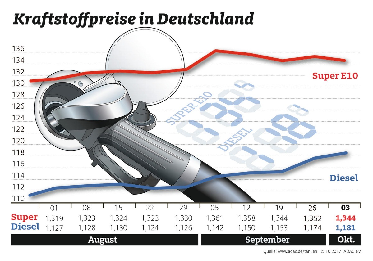 Diesel nur noch 16 Cent günstiger als Benzin / Preisunterschied zwischen beiden Sorten schrumpft weiter