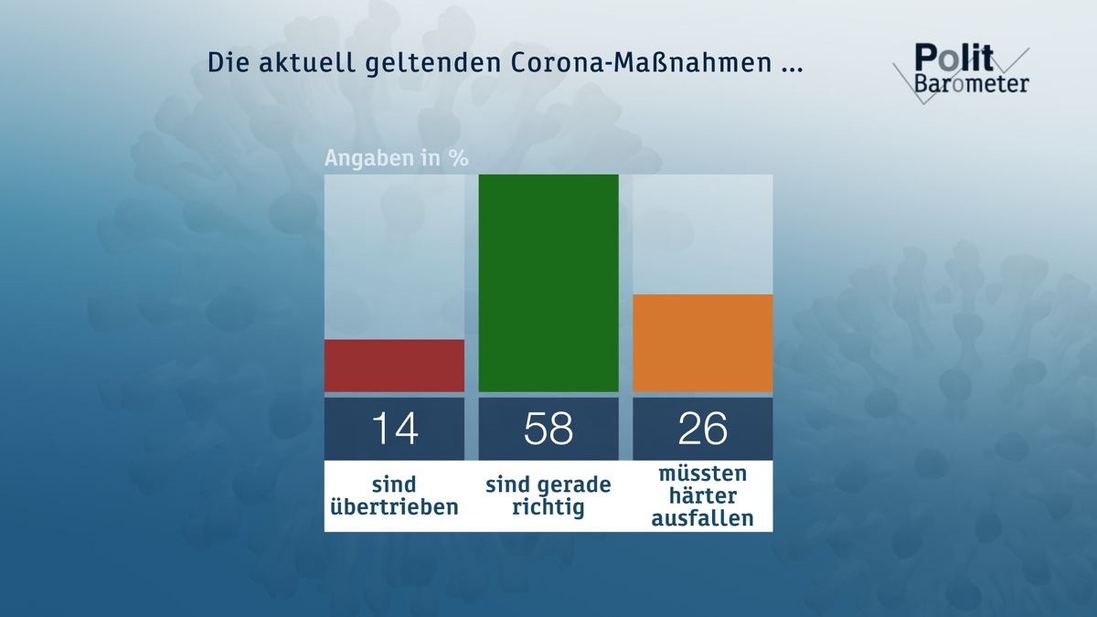 ZDF-Politbarometer November I 2020 / Mehrheit: Teil-Shutdown kann Corona-Anstieg wirksam begrenzen / CDU/CSU-Kanzlerkandidatur: Nur Söder gilt mehrheitlich als kanzlerfähig