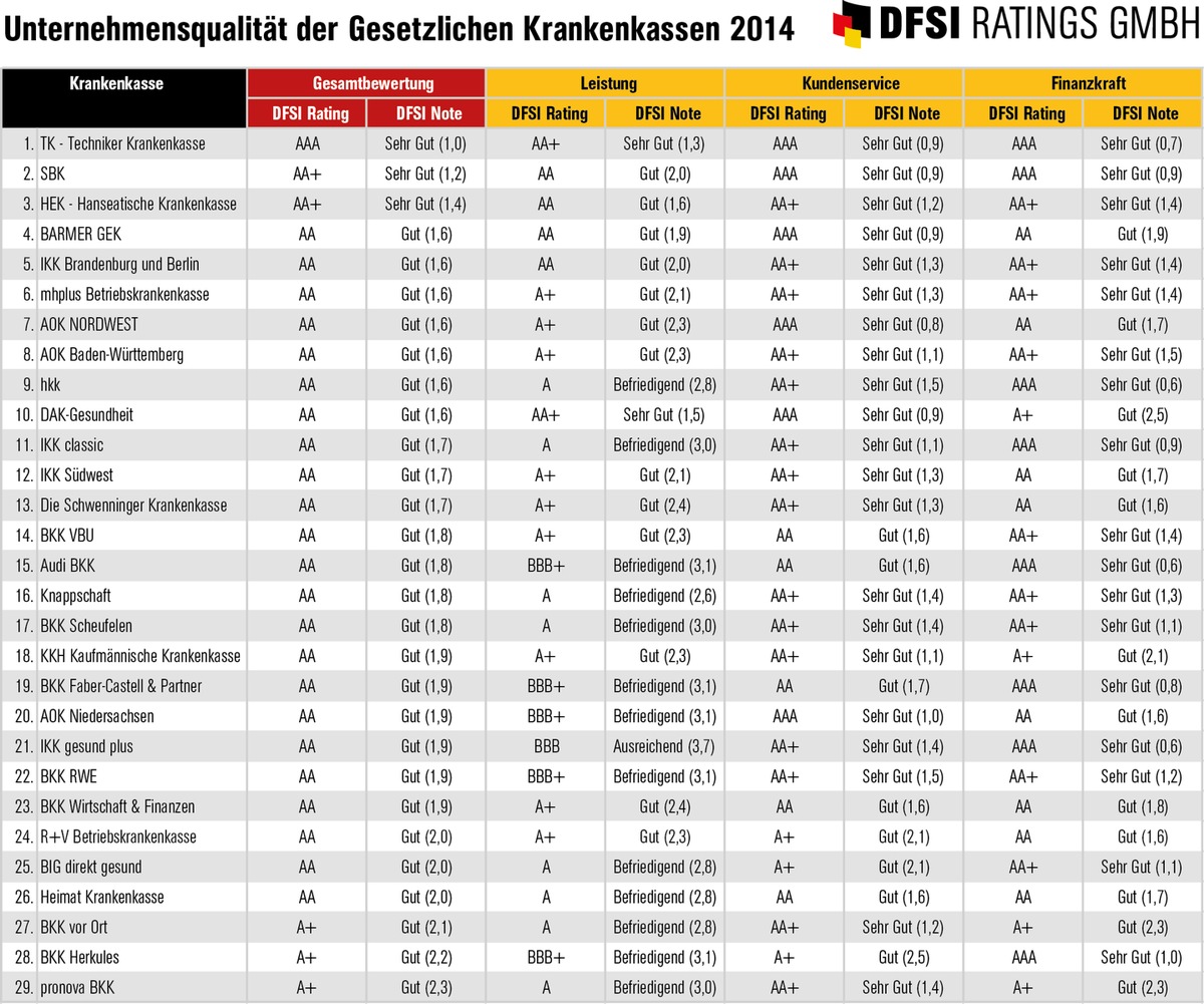 Neues GKV-Rating der Gesetzlichen Krankenkassen 2014 / Bewertung der Kennzahlen zu Leistung, Kundenservice und Finanzkraft (FOTO)