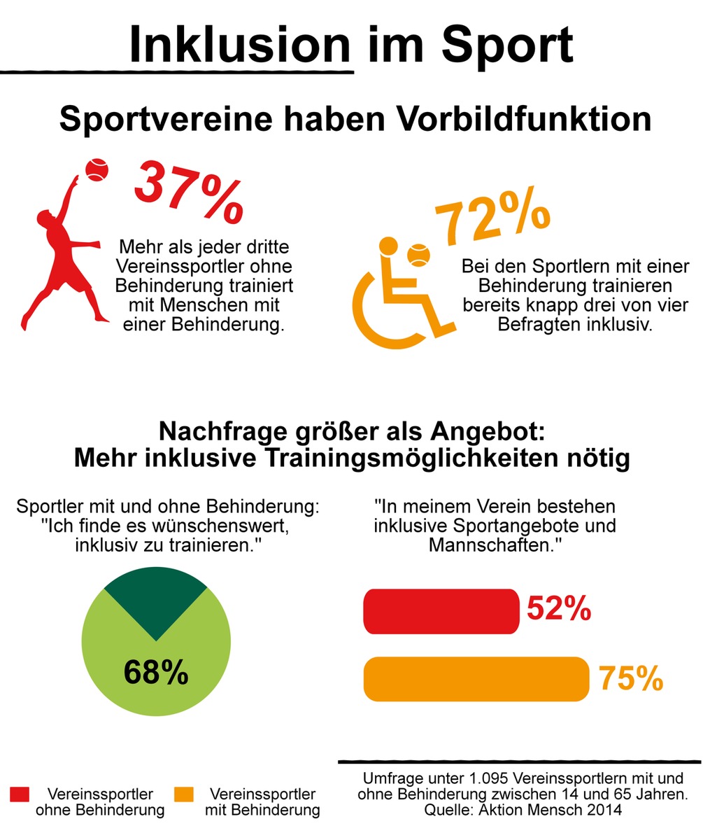 Sport hat Vorbildfunktion für Inklusion / Aktion Mensch-Umfrage zu Paralympics: Jeder Dritte trainiert gemeinsam mit Menschen mit Behinderung (FOTO)