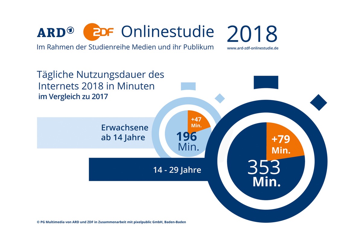 ARD/ZDF-Onlinestudie 2018:  Erstmals sind über 90 Prozent der Deutschen online / Deutlicher Zuwachs bei der Nutzung von Medien und Kommunikation via Internet (FOTO)