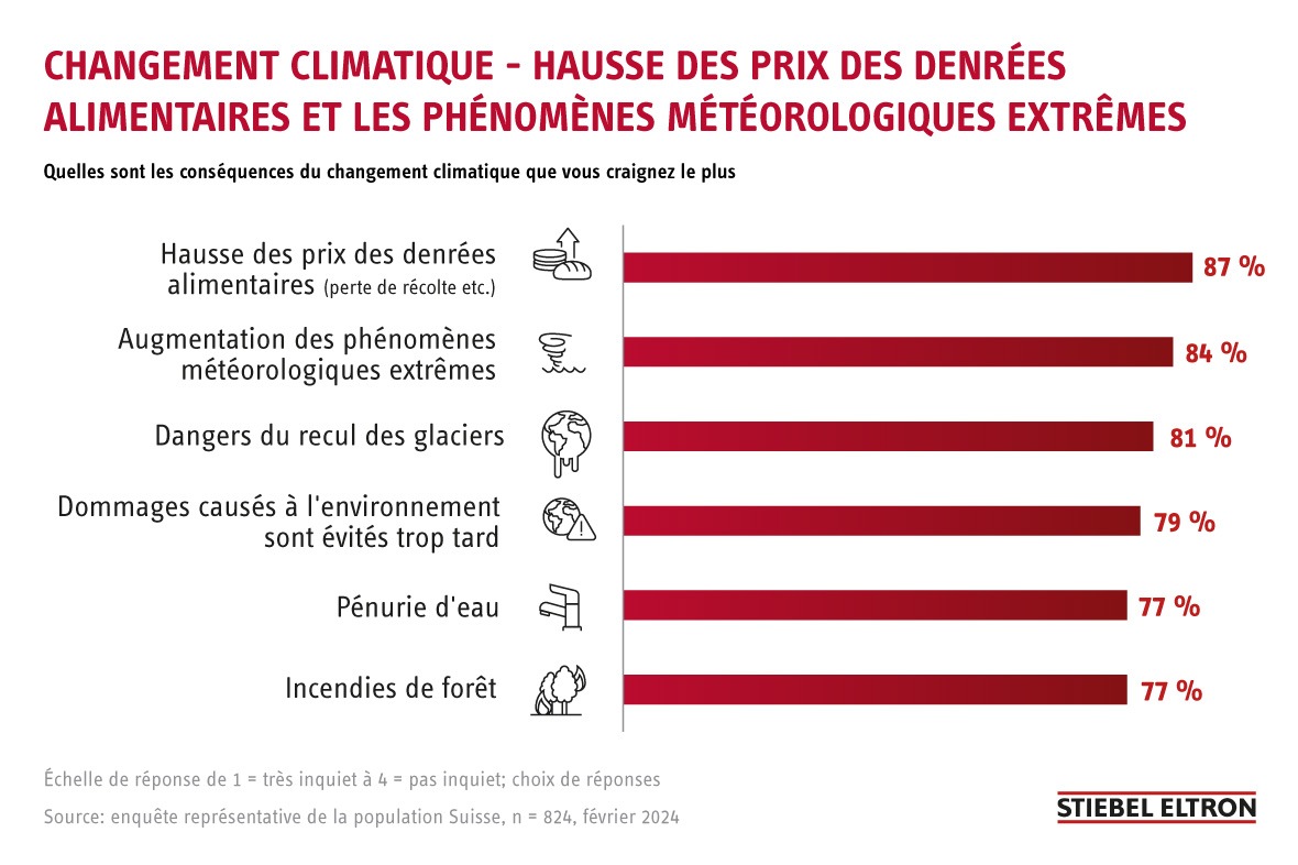 Changement climatique : 84% des Suisses craignent une augmentation des phénomènes météorologiques extrêmes