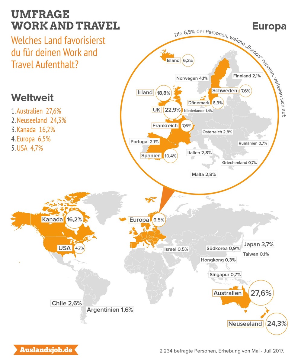 Umfrage Work and Travel: Australien, Neuseeland und Kanada sind die Top-Länder - USA und Europa seltener favorisiert