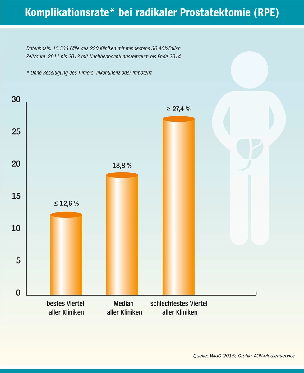 AOK-Klinikvergleich zu Prostataoperationen: Große Unterschiede bei Komplikationsraten / Schnell und einfach das passende Krankenhaus finden mit dem AOK-Krankenhausnavigator