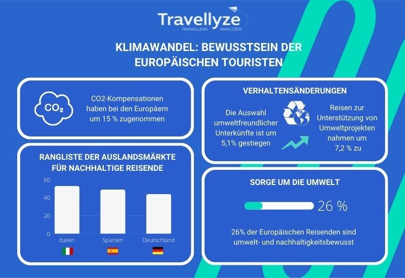 Klimawandel: Europäische Touristen wollen ökologischen Fußabdruck immer weiter reduzieren