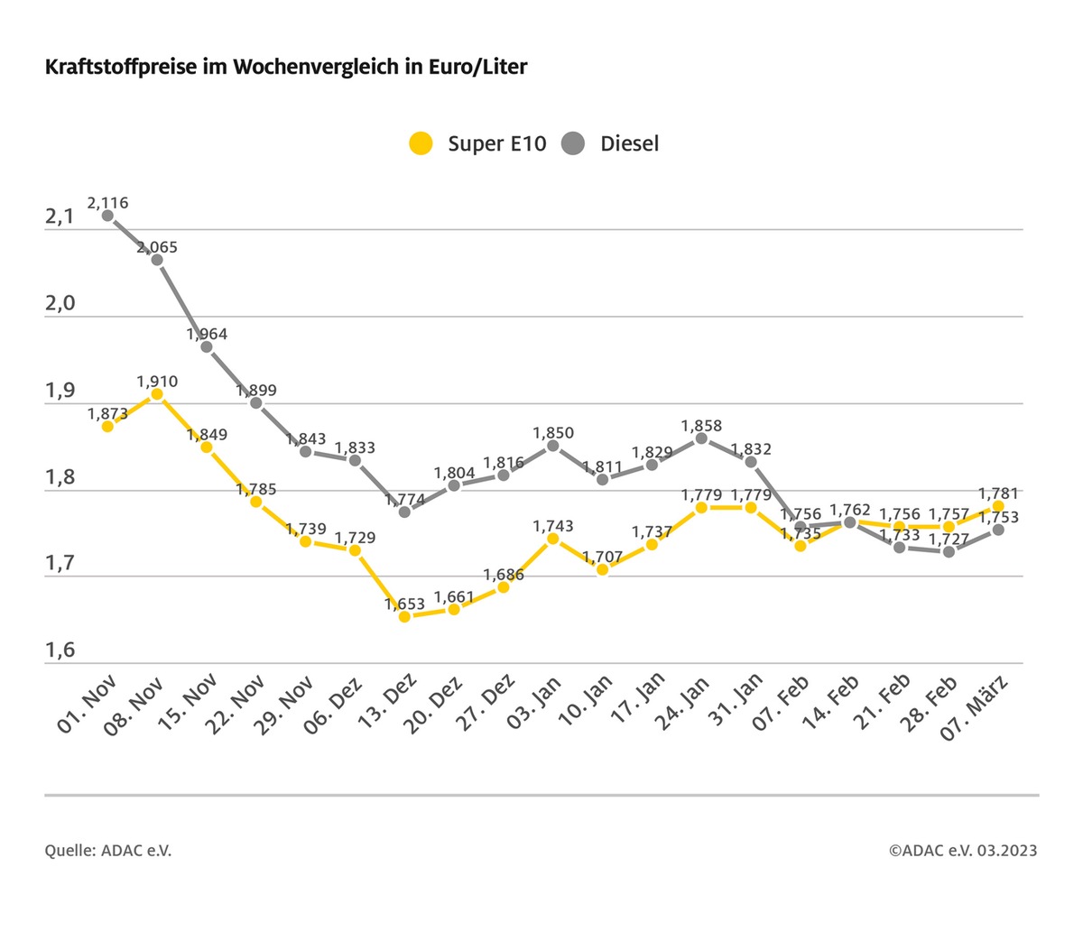 Benzin und Diesel wieder teurer / Die Preise beider Kraftstoffsorten steigen gegenüber Vorwoche / Preisdifferenz zwischen Benzin und Diesel wieder etwas kleiner