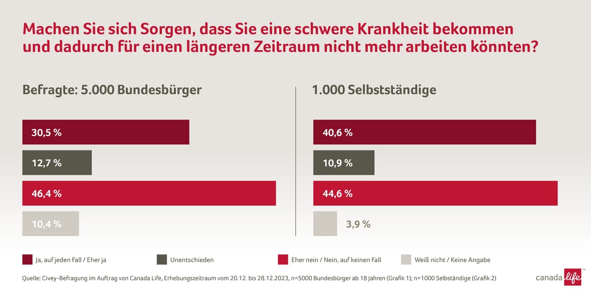 Tag gegen Schlaganfall: Umfrage finanzielle Prävention / Selbstständige sind risikobewusster als der Durchschnitt der Bevölkerung