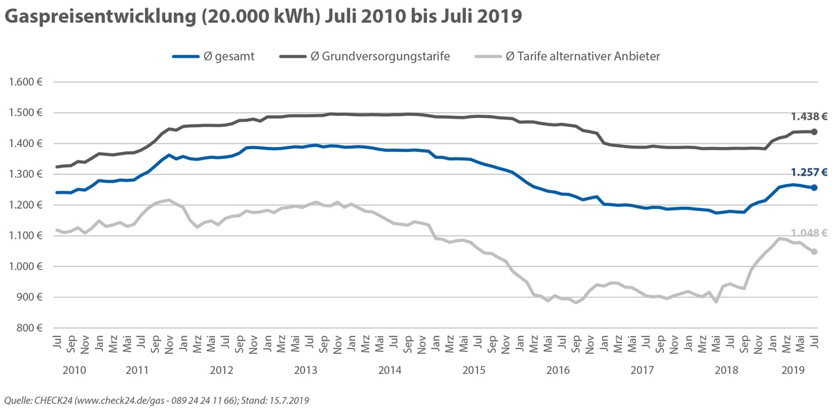 Energiesteuerreform: Gaspreis könnte weiter steigen