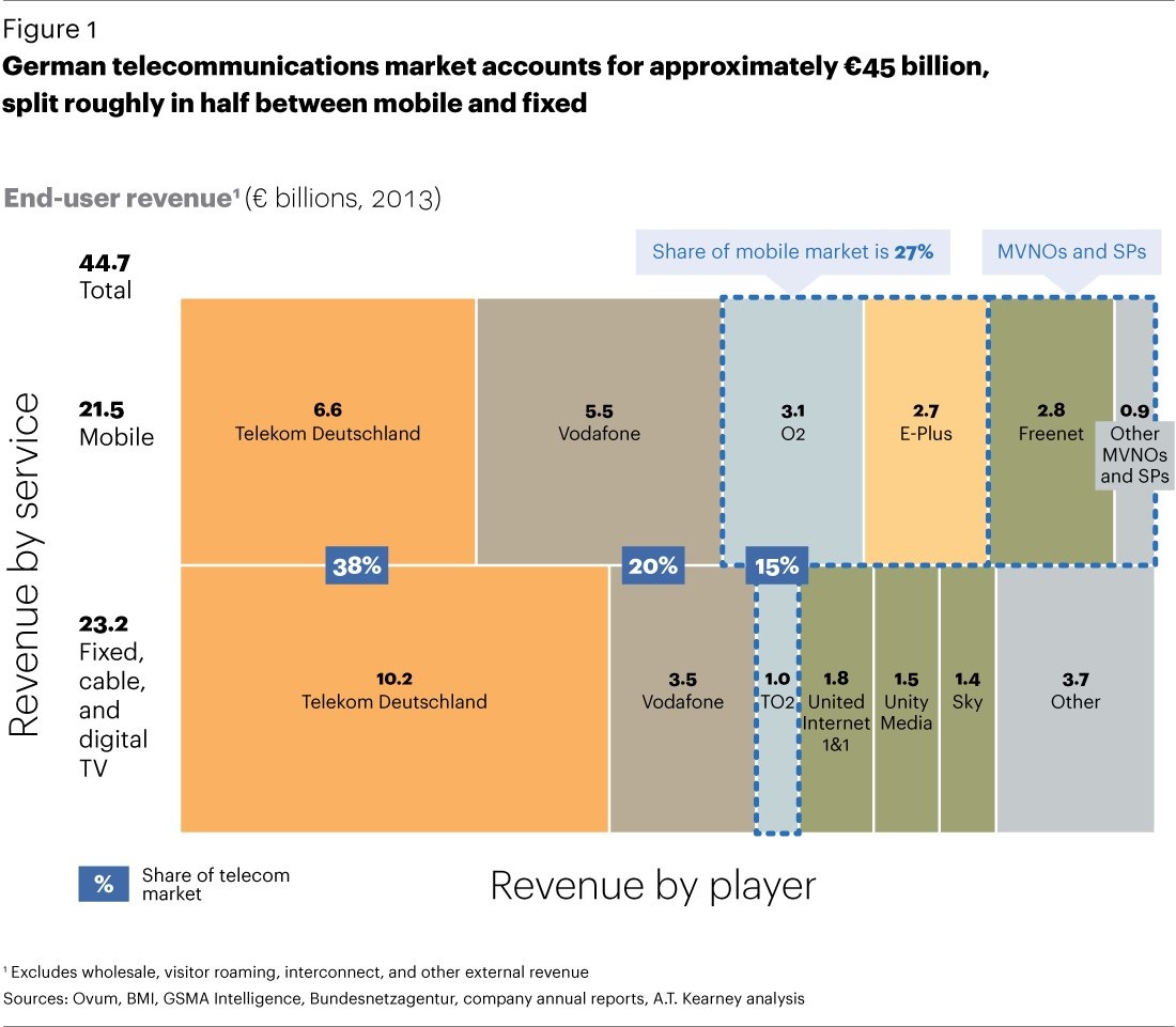 Deutscher Telekommunikationsmarkt: Intensiver Wettbewerb trotz geplanter Fusion von O2 und E-Plus / Studie zeigt: Wettbewerbsprüfung sollte nicht nur auf lizensierte Mobilfunkgesellschaften beschränken