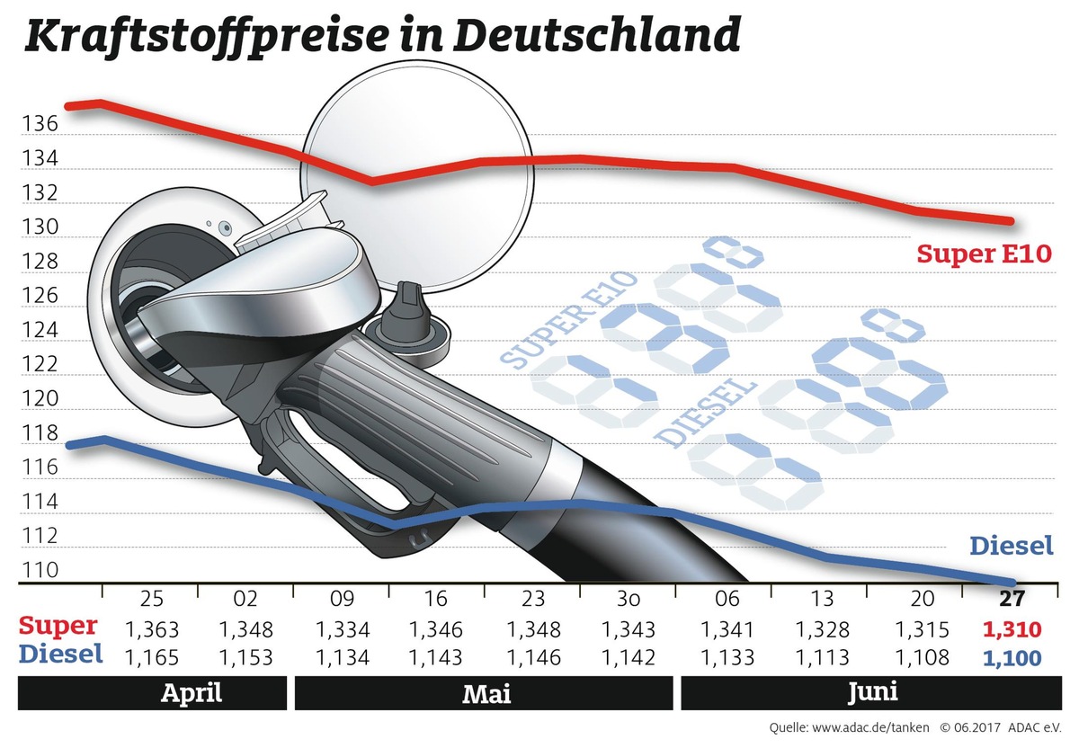 Kraftstoffpreise geben weiter nach / Tanken im Ausland teils deutlich teurer