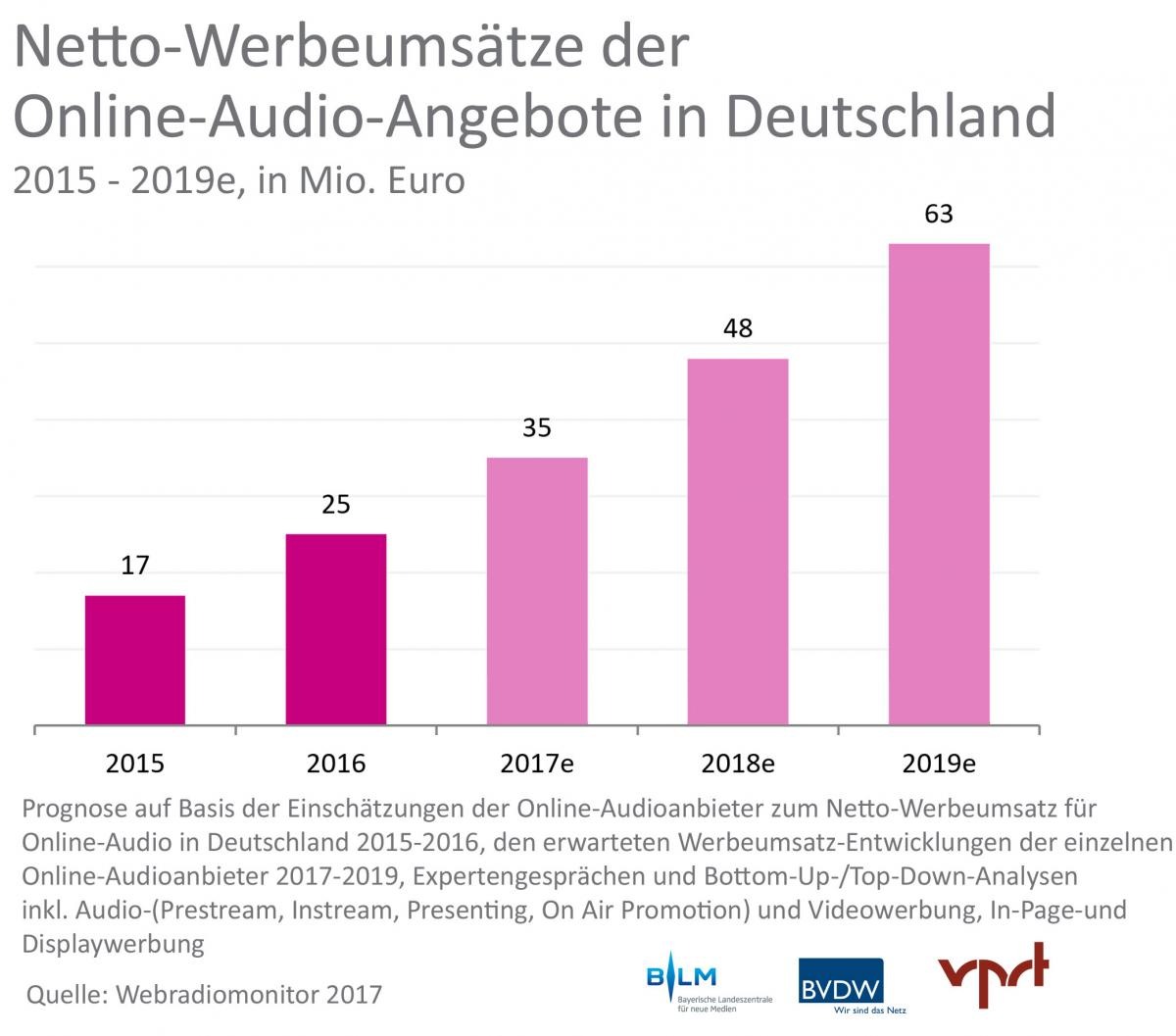 Webradiomonitor 2017 von BLM, BVDW und VPRT - erste Teilveröffentlichung zur dmexco 2017: Webradio und Audio etablieren sich im Online-Werbemarkt