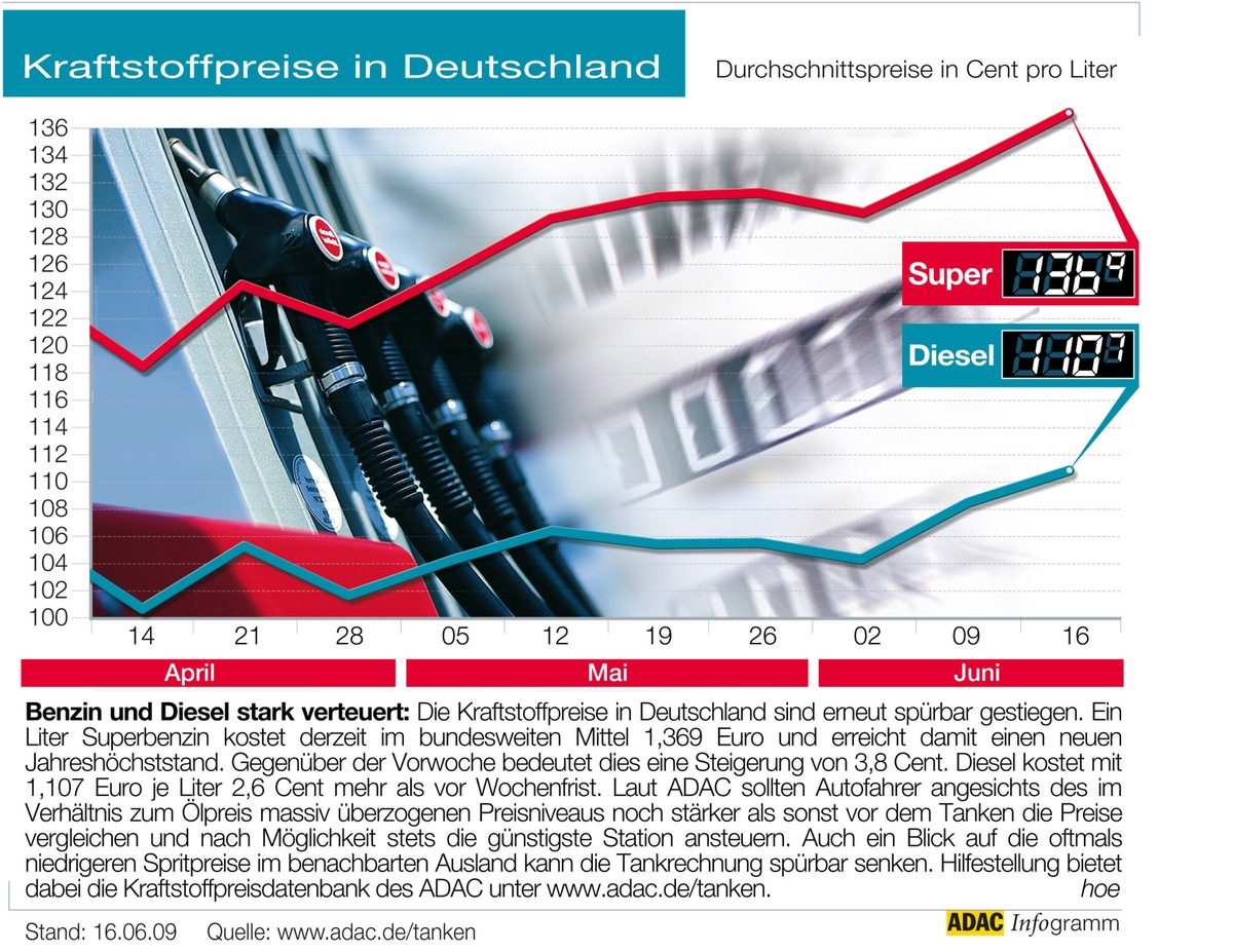 ADAC-Grafik: Aktuelle Kraftstoffpreise in Deutschland (Mit Grafik)