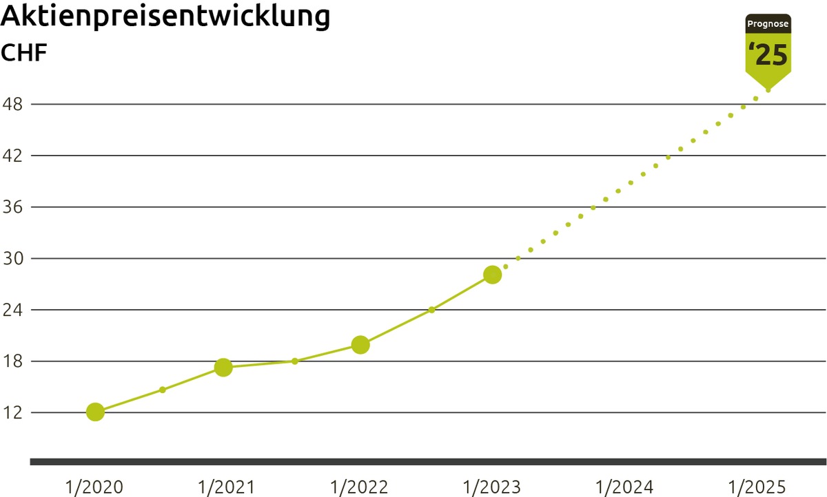 Investments in die Plastikrecycling-Kreislaufwirtschaft lohnen sich. Positive Aktienkursentwicklung der enespa ag: 30 % in 12 Monaten