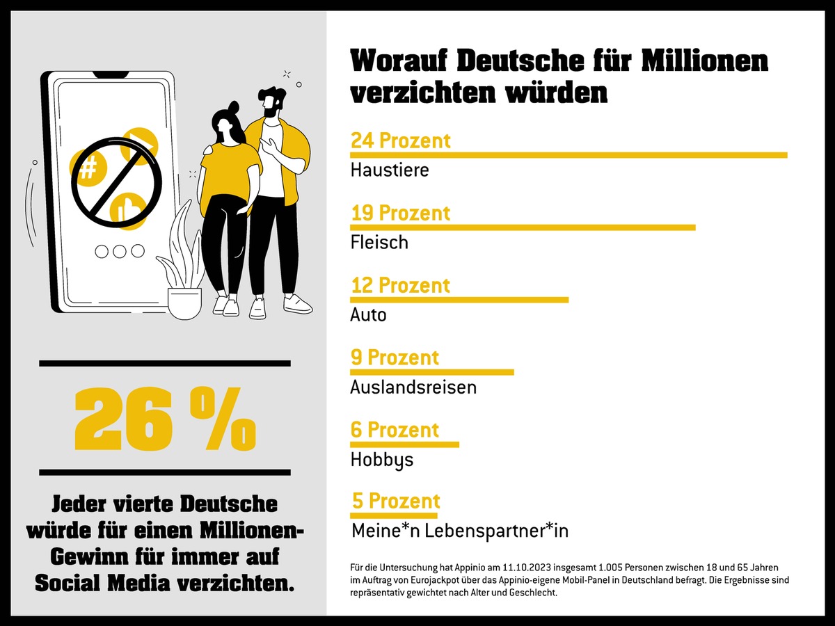 Für 49 Millionen Euro gäben die Deutschen sogar Social Media her / Instagram und Co., Haustiere und Fleischkonsum: Für einen Jackpotgewinn Verzicht üben