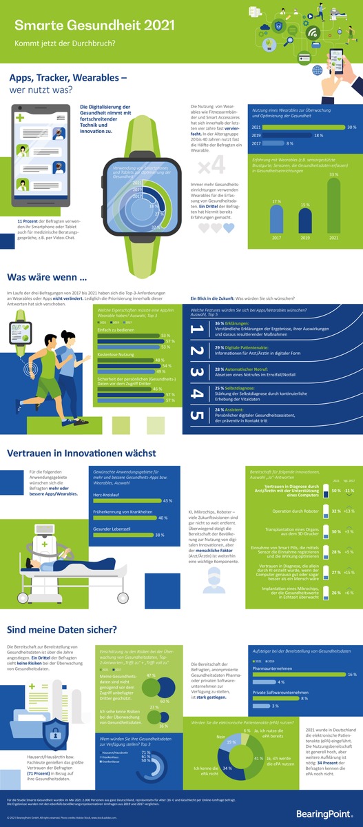 Smarte Gesundheit 2021 - Ist das der Durchbruch in der digitalen Gesundheitsversorgung?