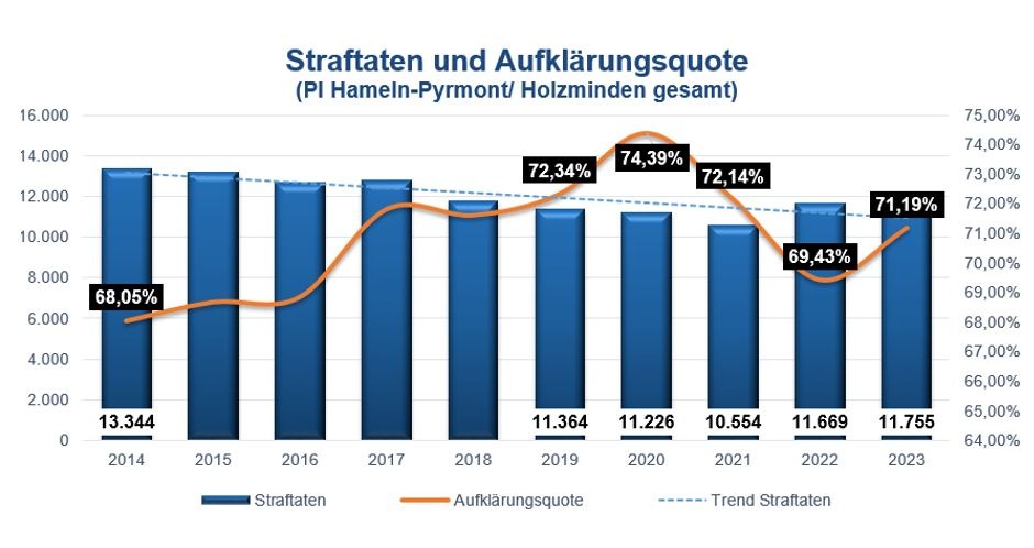 POL-HM: Bekanntgabe der Polizeilichen Kriminalstatistik 2023 +++ Aufklärungsquote in der Polizeiinspektion weiterhin auf hohem Niveau