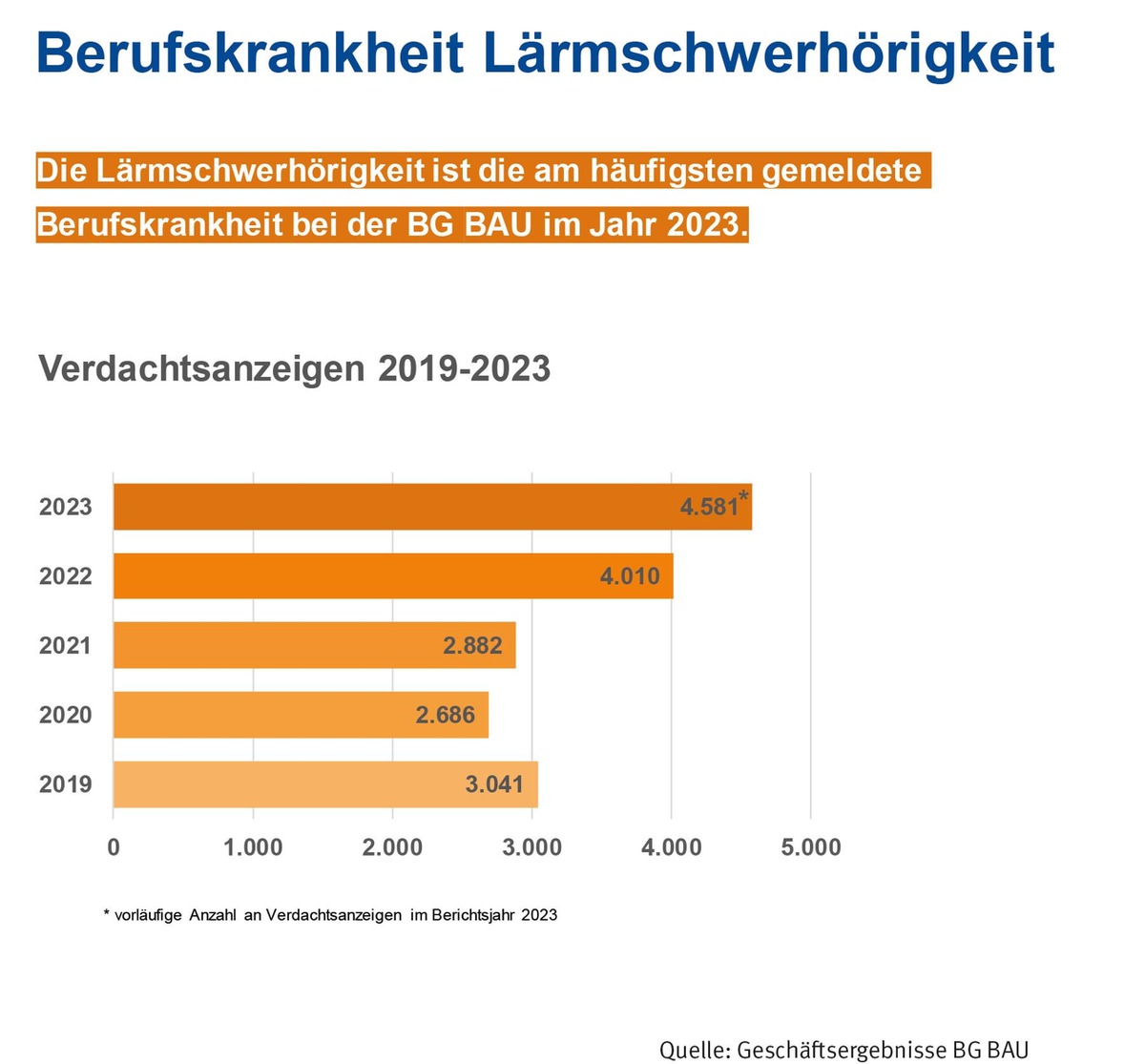 Erst laut, dann taub! Gemeinsam gegen Lärm am Bau / BG BAU, ZDB, HDB und IG BAU setzen Zeichen gegen Lärmschwerhörigkeit