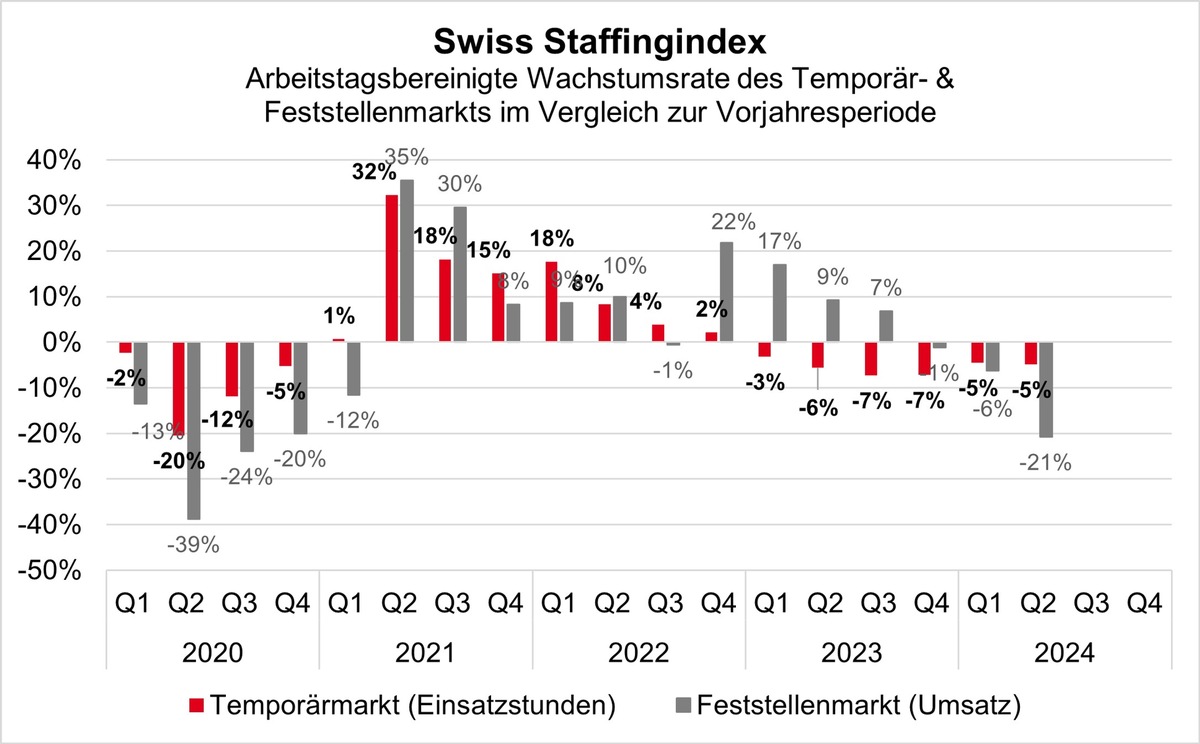 Swiss Staffingindex: Trendwende am Arbeitsmarkt