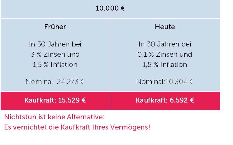 Negativzinsen für Spareinlagen - Aktien als einziger Ausweg