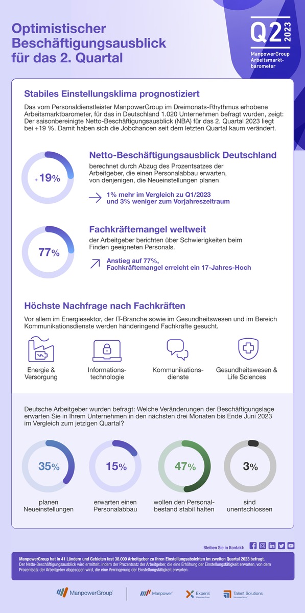 ManpowerGroup Arbeitsmarktbarometer für Q2/2023 / Arbeitsmarkt bleibt trotz Rezessionssorgen stabil / Fachkräftemangel erreicht 17-Jahres-Hoch