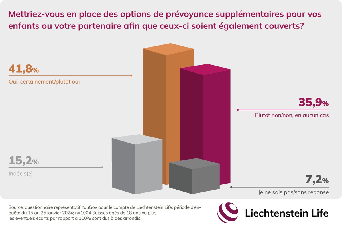 Gender Pension Gap: les principaux apporteurs de revenus veulent compenser les déficits de prévoyance pour leurs partenaires /Enquête de YouGov réalisée à la demande de Liechtenstein Life