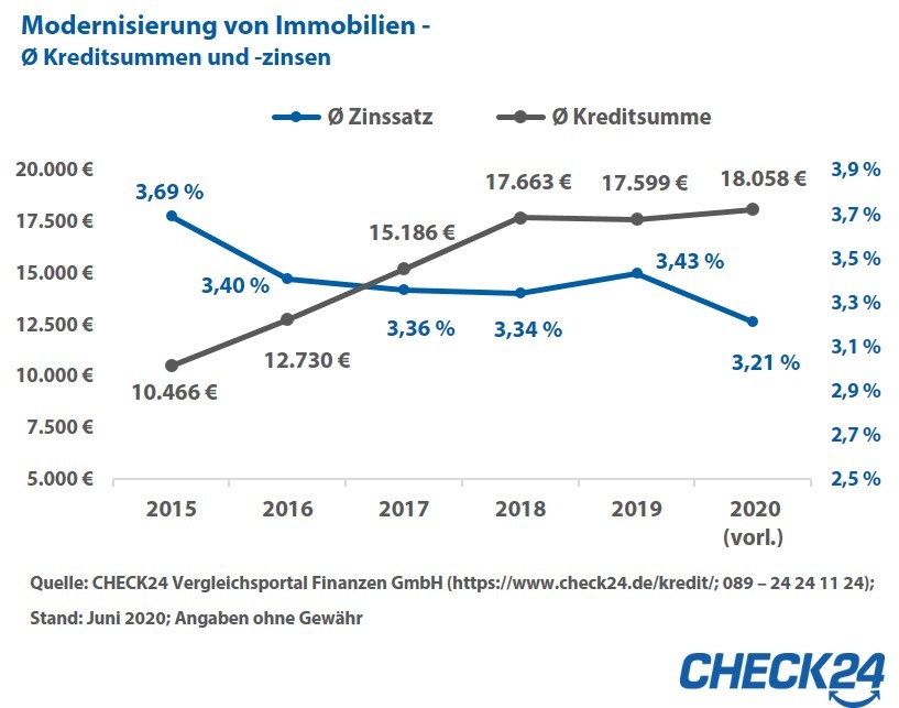 Modernisierung von Immobilien: Kredite sind 2020 günstiger geworden